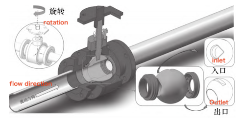 Three-dimensional structural model of the V-type regulating ball valve